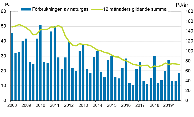 Figurbilaga 4. Frbrukning av naturgas 2007–2019*