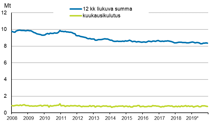 Liitekuvio 6. ljytoimitukset kotimaahan 2007–2019*