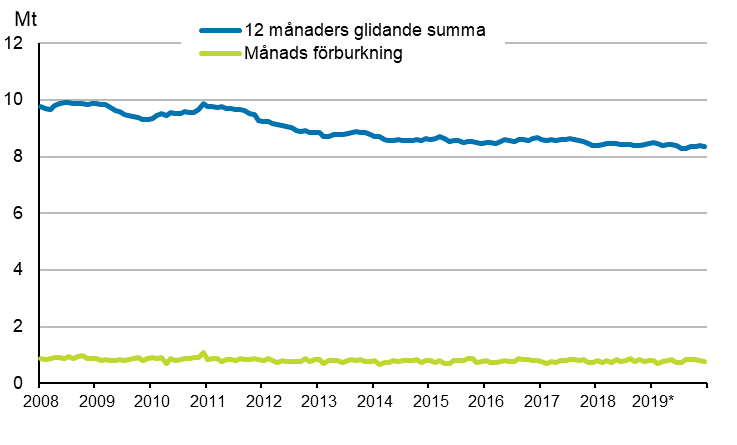 Figurbilaga 6. Oljeleveranser inom landet 2007–2019*