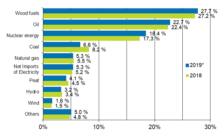 Appendix figure 7. Share of total energy consumption 2017–2019*