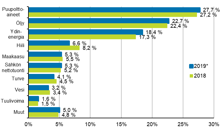 Liitekuvio 7. Polttoaineiden osuus energian kokonaiskulutuksesta 2018 ja 2019*