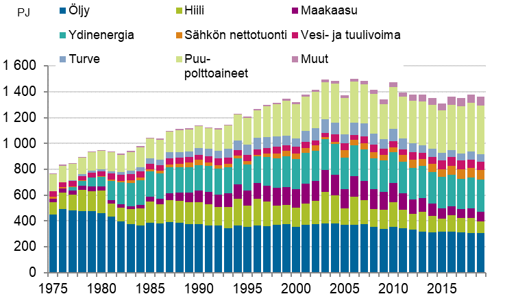 Liitekuvio 8. Energian kokonaiskulutus 1975–2019*