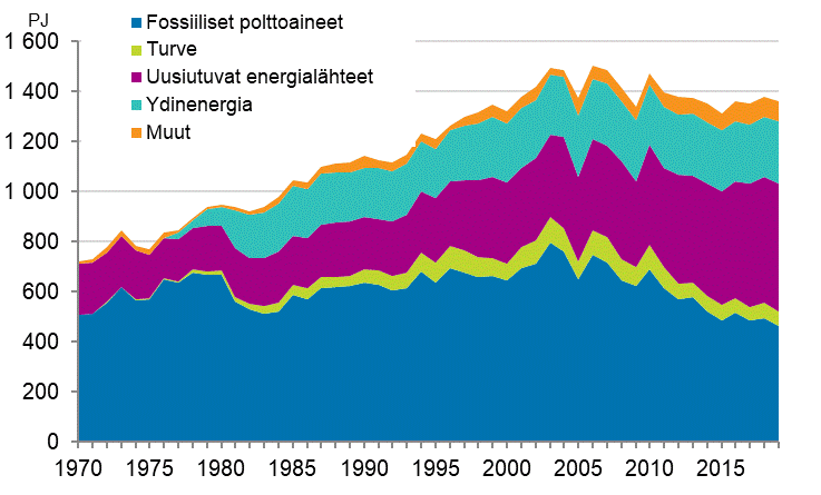 Liitekuvio 9. Fossiiliset ja uusiutuvat energialhteet 1970–2019*