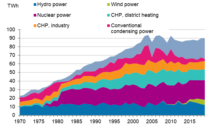 Appendix figure 10. Electricity supply 1970–2019*