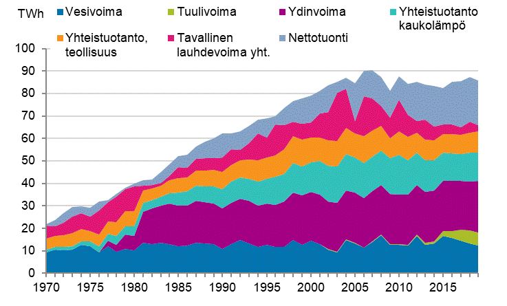 Liitekuvio 10. Shkn hankinta 1970–2019*