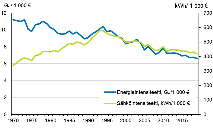 Liitekuvio 11. Energia– ja shkintensiteetti 1970–2019*