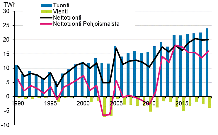 Liitekuvio 12. Shkn tuonti ja vienti 1990–2019*