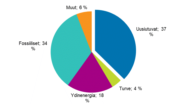 Liitekuvio 13. Uusiutuvan energian osuus kokonaisenergiasta 2019*