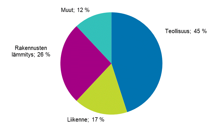 Liitekuvio 14. Energian loppukytt sektoreittain 2019*