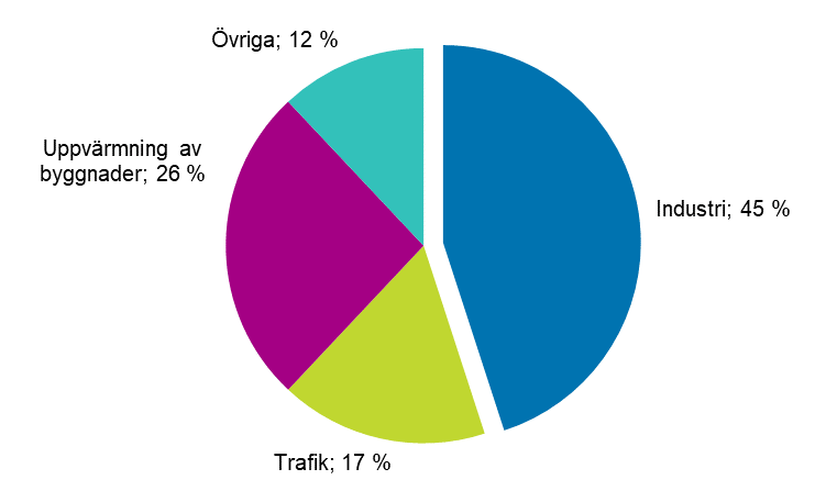 Figurbilaga 14. Slutfrbrukning av energi enligt slutfrbrukningssektor 2019*