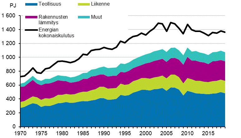 Liitekuvio 16. Energian kokonaiskulutus ja loppukytt 1970–2019*