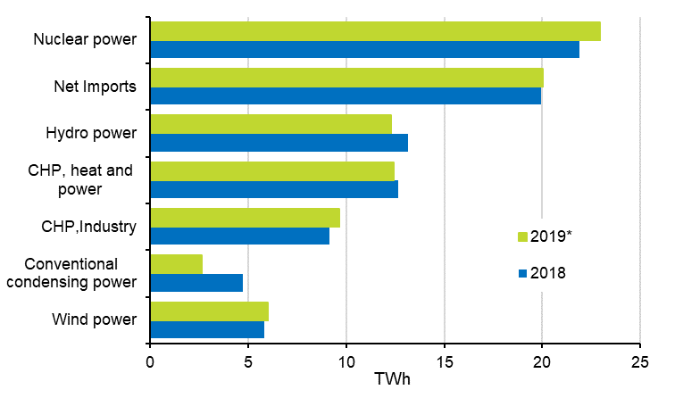 Appendix figure 17. Electricity supply 2018–2019*