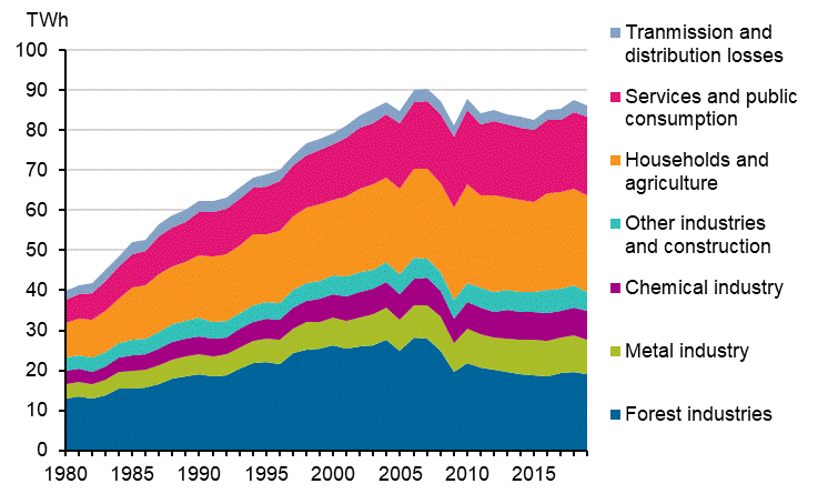 Appendix figure 18. Electricity consumption by sector 1980–2019*