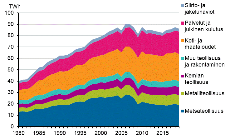 Liitekuvio 18. Shkn kulutus sektoreittain 1980–2019*