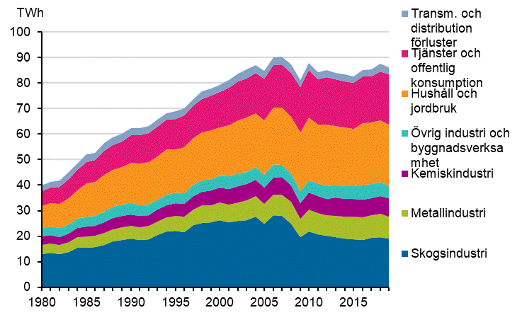 Figurbilaga 18. Elfrbrukning enligt sektorer 1980–2019*