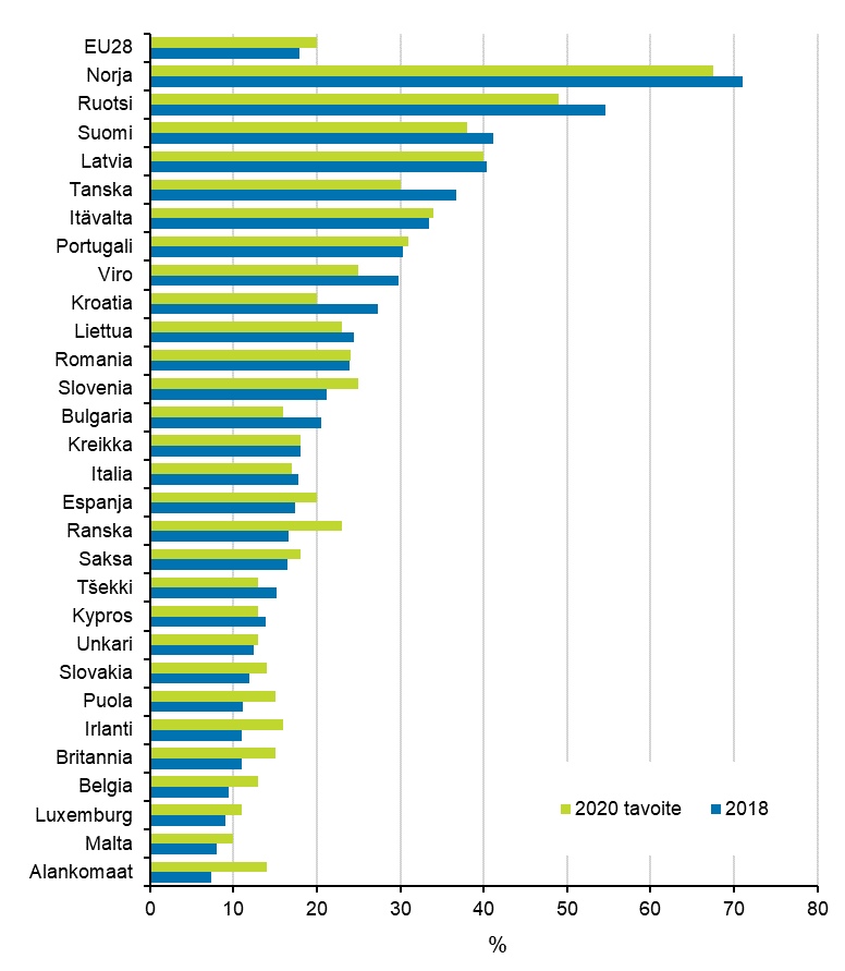 Liitekuvio 19. Uusiutuvan energian osuus loppukulutuksesta 2018 ja tavoite 2020