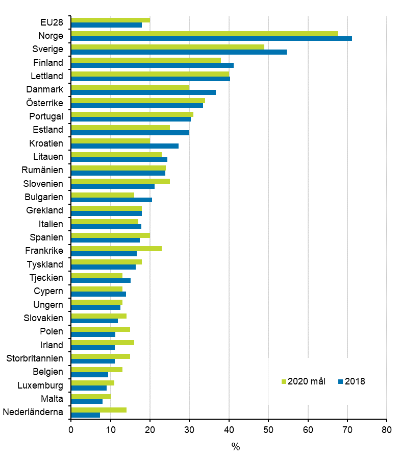 Figurbilaga 19. De frnybara energikllornas andel av slutanvndningen av energi 2018 och ml 2020