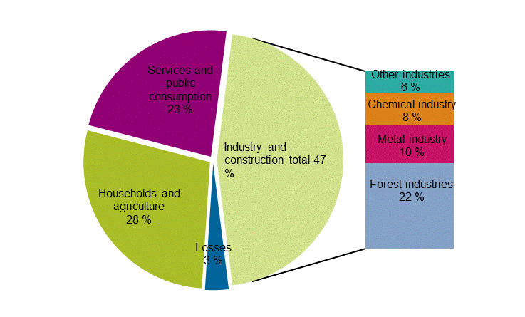 Appendix figure 20. Electricity consumption by sector 2019*