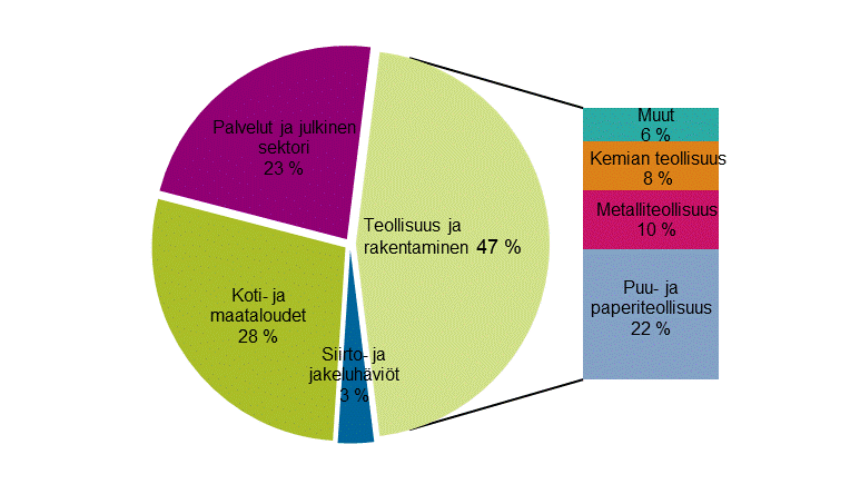 Liitekuvio 20. Shkn kulutus sektoreittain 2019*