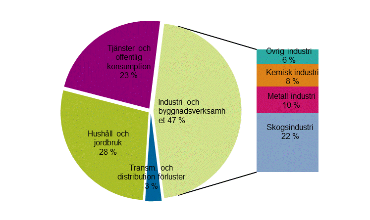 Figurbilaga 20. Elfrbrukning efter sektor 2019*