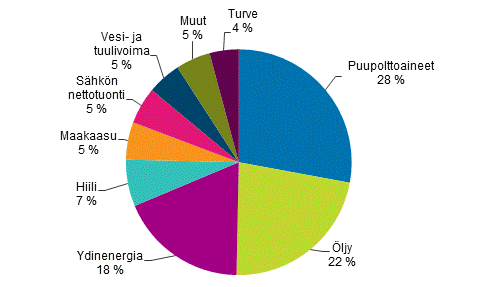 Liitekuvio 1. Energian kokonaiskulutus 2019