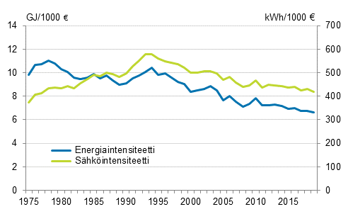 Liitekuvio 3. Energia- ja shkintensiteetti 1975 - 2019