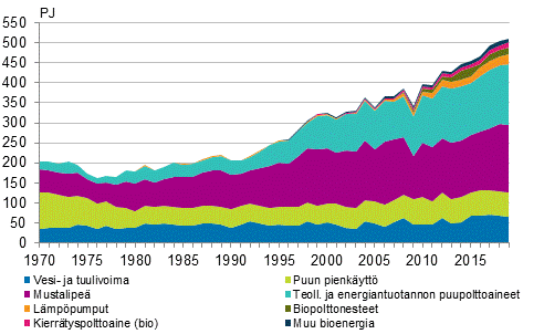 Liitekuvio 4. Uusiutuvien energialhteiden kytt 1970–2019