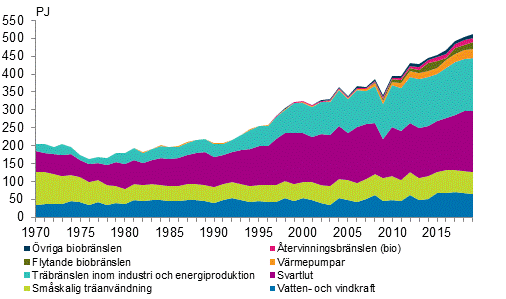 Figurbilaga 4. Frnybara energikllor 1970–2019