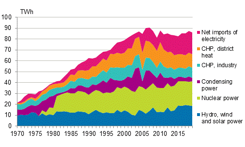 Appendix figure 5. Electricity supply 1970–2019