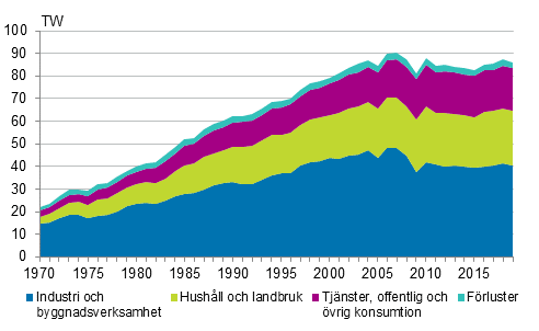 Figurbilaga 6. Elfrbrukning efter sektor 1970–2019