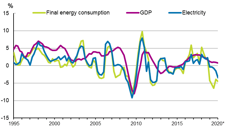 Appendix figure 1. Changes in GDP, Final energy consumption and electricity consumption