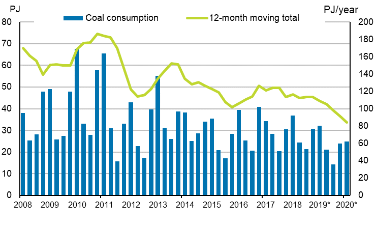 Appendix figure 3. Coal consumption 