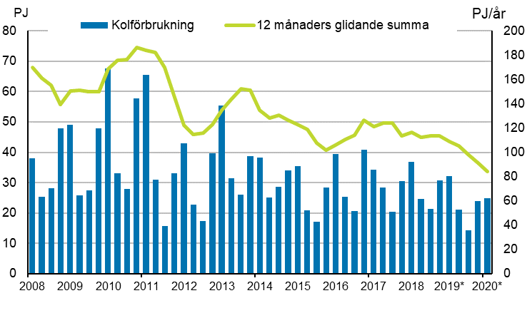 Figurbilaga 3. Kolfrbrukning 