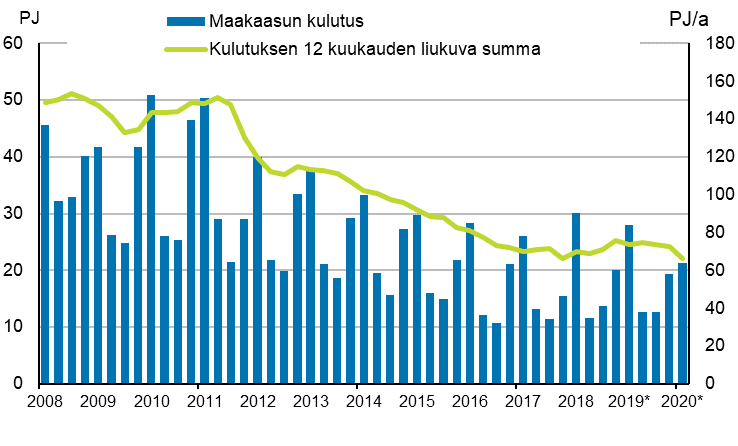 Liitekuvio 4. Maakaasun kulutus 