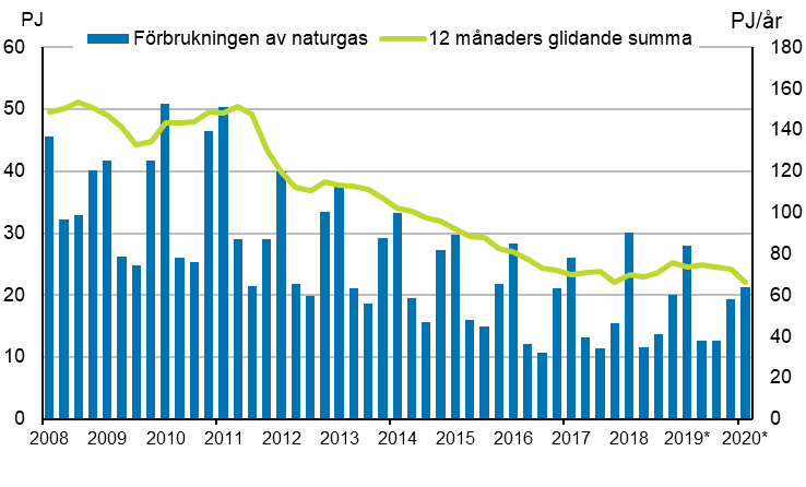 Figurbilaga 4. Frbrukning av naturgas 