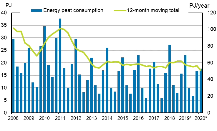 Appendix figure 5. Energy peat consumption