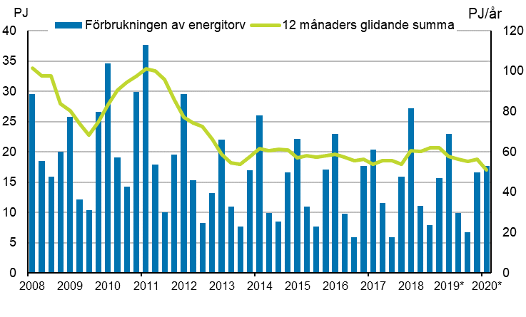 Figurbilaga 5. Frbrukning av energitorv 