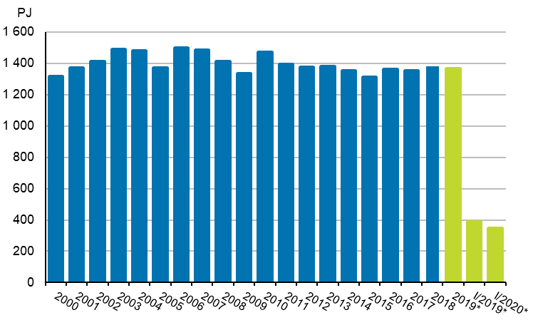 Total energy consumption