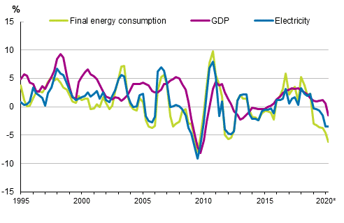 Appendix figure 1. Changes in GDP, Final energy consumption and electricity consumption