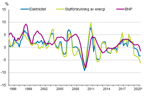 Figurbilaga 1. Frndringar i BNP, slutfrbrukning av energi och electricitetsfrbrukning 