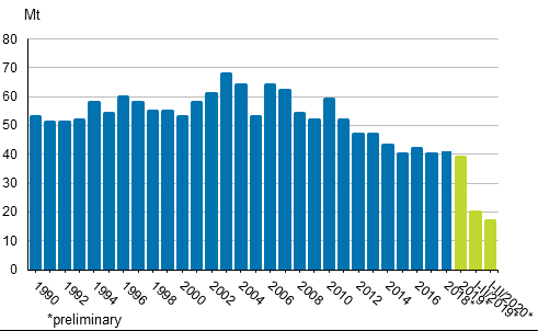 Appendix figure 2. Carbon dioxide emissions from fossil fuels and peat use 