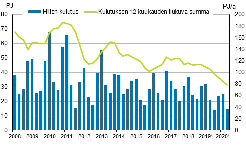 Liitekuvio 3. Hiilen kulutus 