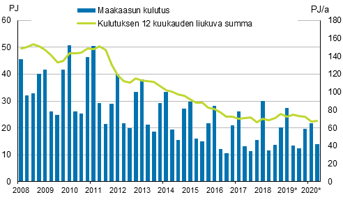 Liitekuvio 4. Maakaasun kulutus 