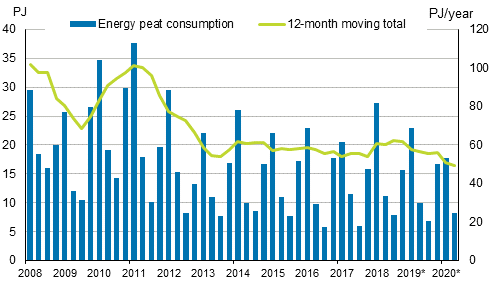 Appendix figure 5. Energy peat consumption