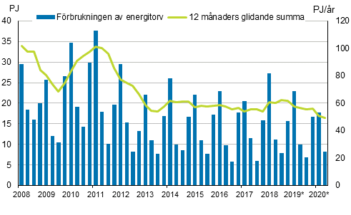 Figurbilaga 5. Frbrukning av energitorv 