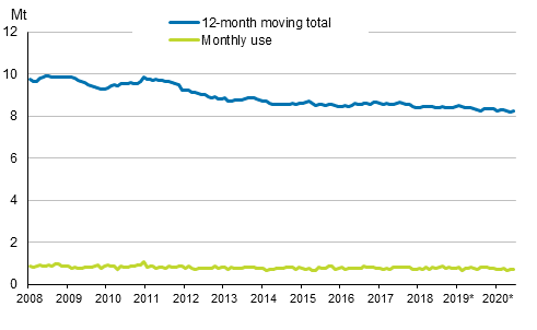 Figurbilaga 6. Oljeleveranser inom landet 