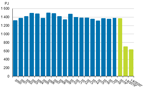 Totalfrbrukningen av energi