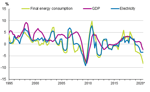 Appendix figure 1. Changes in GDP, Final energy consumption and electricity consumption