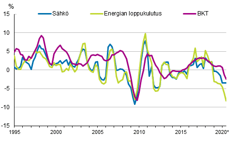 Liitekuvio 1. Bruttokansantuotteen, energian loppukulutuksen ja shknkulutuksen muutokset