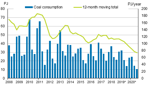 Appendix figure 3. Coal consumption 